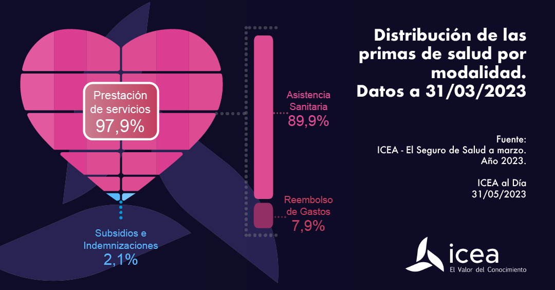 Distribución de las primas de salud por modalidad