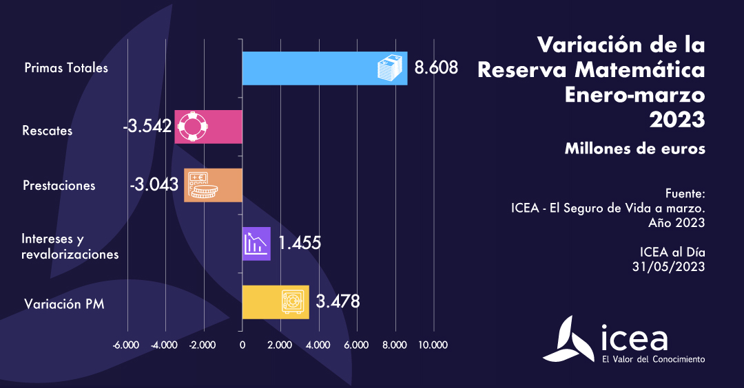 Variación de la Reserva Matemática enero-marzo 2023