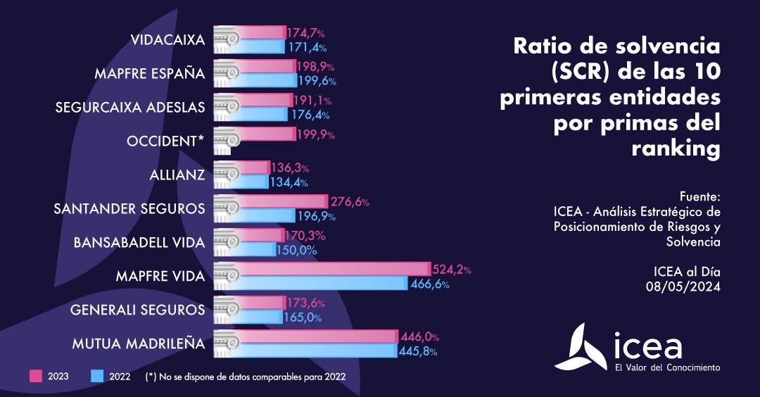 Ratio de solvencia (SCR) de las 10 primeras entidades del ranking