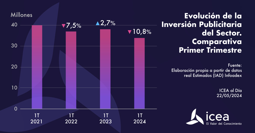 Evolución de la Inversión Publicitaria del Sector. Comparativa Primer Trimestre