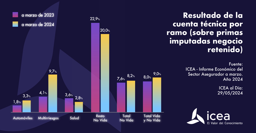 Resultado de la cuenta técnica por ramo (sobre primas imputadas negocio retenido)