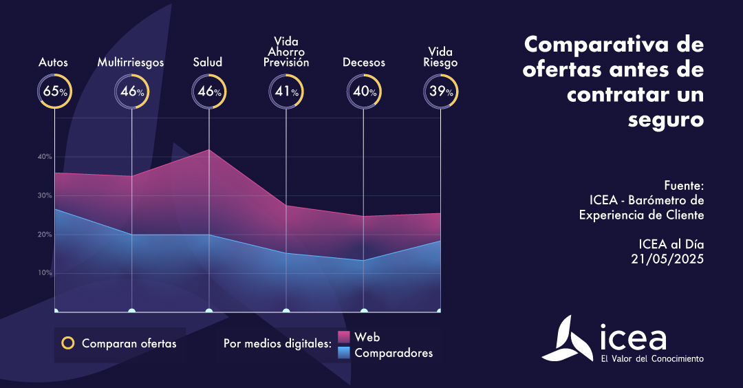 Contratar el seguro de autos