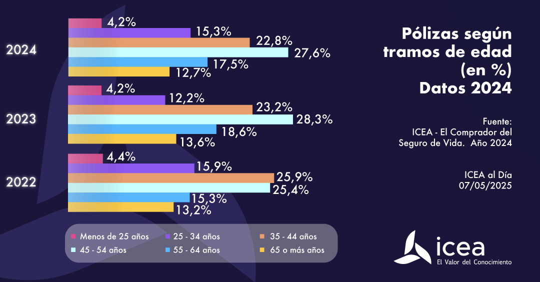 Perfil del comprador de seguros