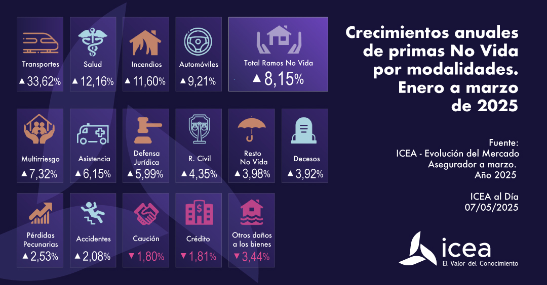 Crecimiento de las modalidades No Vida en 2025