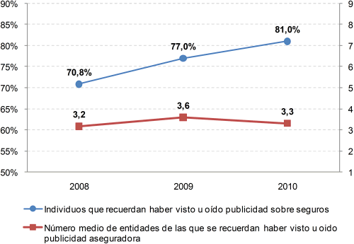 Recuerdo de publicidad aseguradora vs Marcas aseguradoras recordadas Recuerdo de publicidad aseguradora vs Marcas aseguradoras recordadas