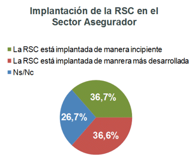Implantación de la RSC en el Sector Asegurador Implantación de la RSC en el Sector Asegurador