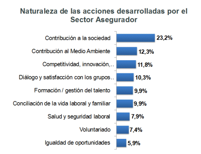 Naturaleza de las acciones desarrolladas por el Sector Asegurador Naturaleza de las acciones desarrolladas por el Sector Asegurador
