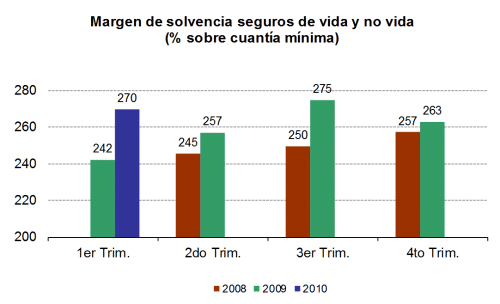 Margen de solvencia seguros de vida y no vida Margen de solvencia seguros de vida y no vida