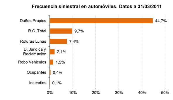Frecuencia siniestral en automóviles. Datos a 31/03/2011 Frecuencia siniestral en automóviles. Datos a 31/03/2011