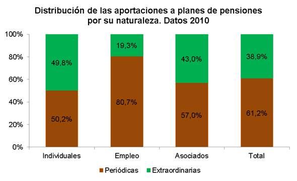 Distribución de las aportaciones a planes de pensiones por su naturaleza. Datos 2010 Distribución de las aportaciones a planes de pensiones por su naturaleza. Datos 2010
