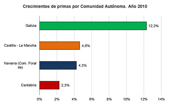 Crecimiento de primas por Comunidad Autónoma. Año 2010 Crecimiento de primas por Comunidad Autónoma. Año 2010
