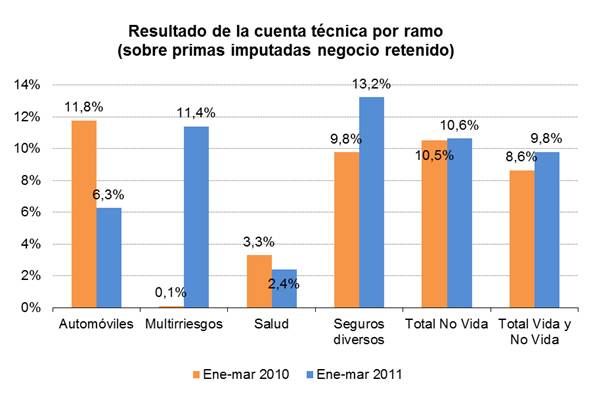 Resultado de la cuenta técnica por ramo Resultado de la cuenta técnica por ramo
