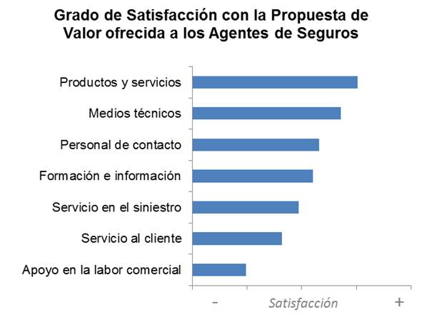 Grado de satisfación con la propuesta de valor ofrecida a los agentes de seguros Grado de satisfación con la propuesta de valor ofrecida a los agentes de seguros