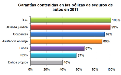 Garantías contenidas en las pólizas de seguros de autos en 2011 Garantías contenidas en las pólizas de seguros de autos en 2011