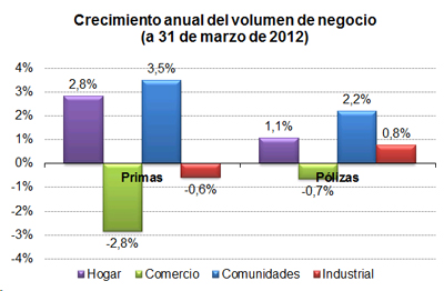 Crecimiento anual del volumen de negocio (a 31 de marzo de 2012)