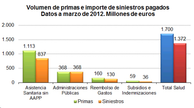 Volumen de primas e importe de siniestros pagados. Datos a marzo de 2012. Millones de euros Volumen de primas e importe de siniestros pagados. Datos a marzo de 2012. Millones de euros
