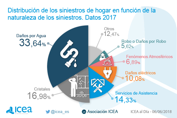 Distribución de los siniestros de hogar por naturaleza de los mismos