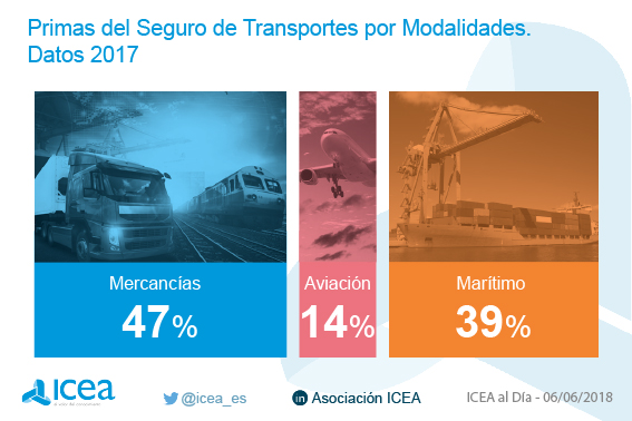Primas del seguro de transportes por modalidades. Datos 2013