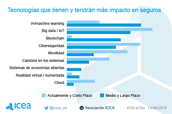 Tecnologías que tienen y tendrán más impacto en seguros