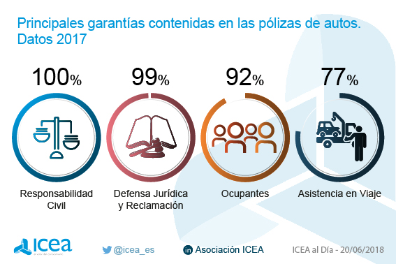 Principales garantías contenidas en las pólizas de autos