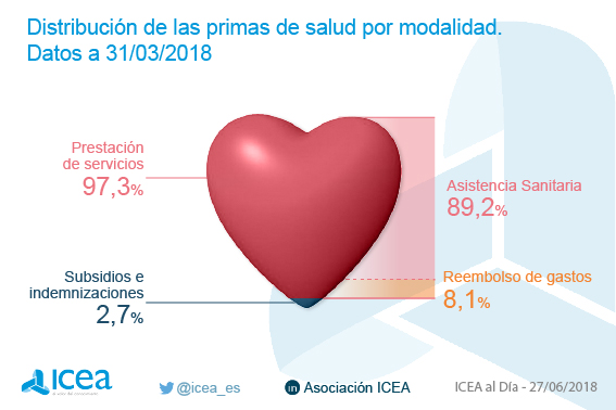 Volumen de primas del seguro de salud. Datos a diciembre de 2017