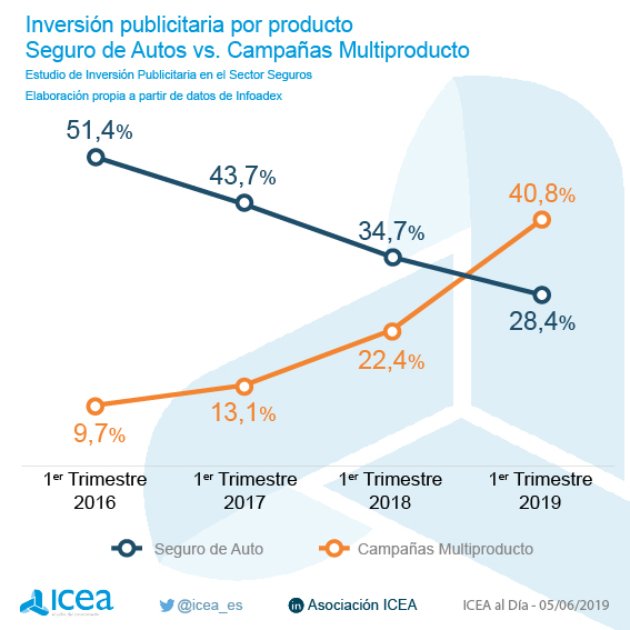 Inversión publicitaria en el sector asegurador