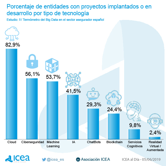 Tendencias de TI en seguros