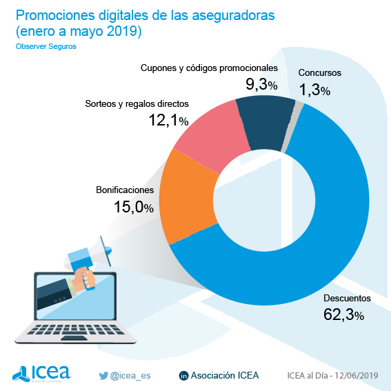 Acciones promocionales comerciales en el ámbito digital
