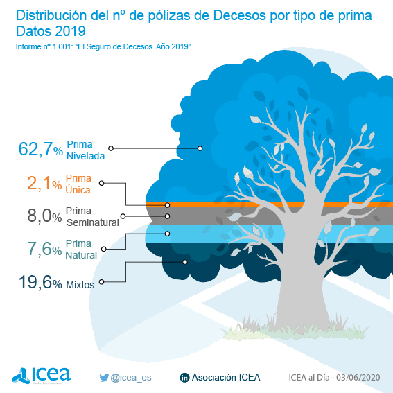 Distribución del número de pólizas de decesos por tipo de prima