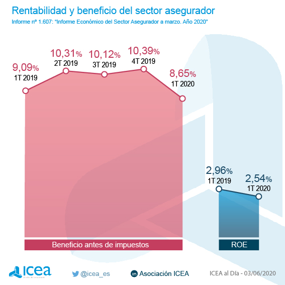 Rentabilidad y beneficio