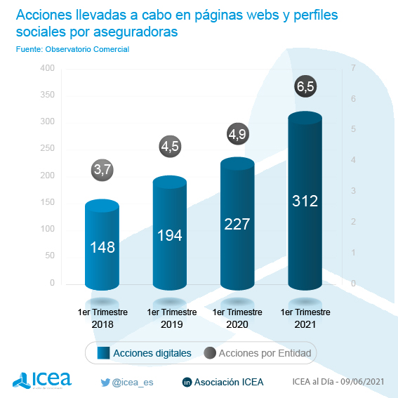 Acciones digitales de las aseguradoras