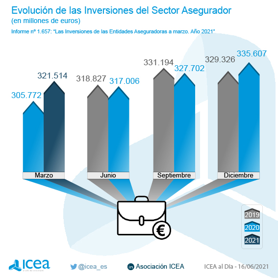 Evolución Inversiones