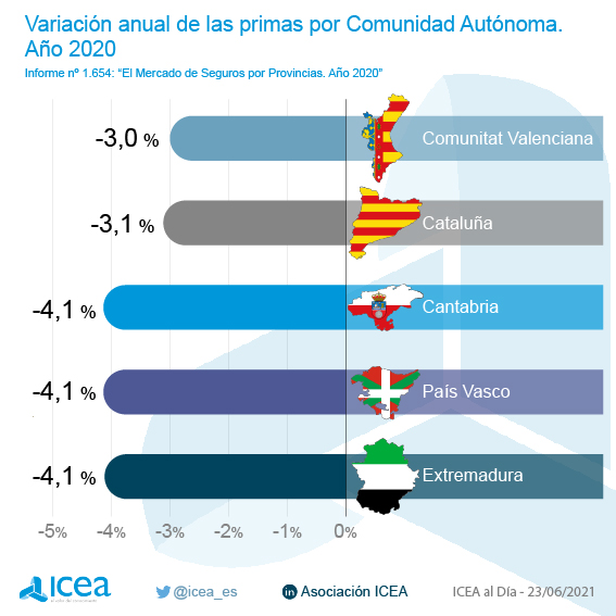 Crecimientos de primas por Comunidad Autónoma. Año 2018