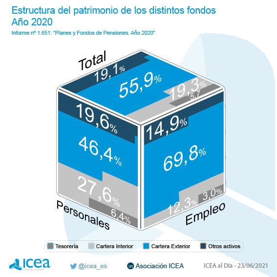 Estructura del patrimonio de los fondos de pensiones