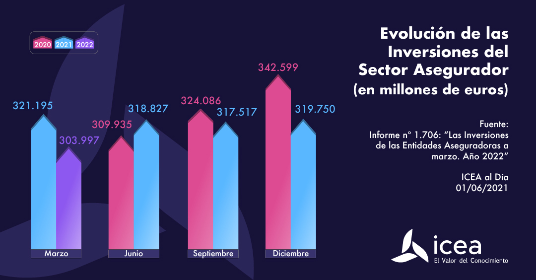 Evolución de las inversiones en el sector asegurador