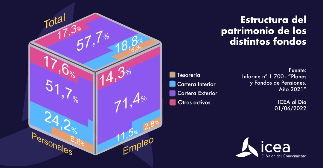 Estructura del patrimonio de los distintos fondos