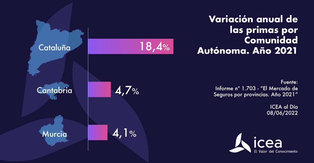 Variación anual de las primas por Comunidad Autónoma