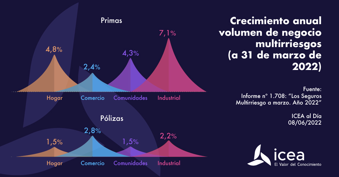 Crecimiento anual volumen de negocio multirriesgos