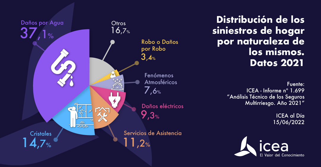 Distribución de los siniestros de hogar por naturaleza. Datos 2021