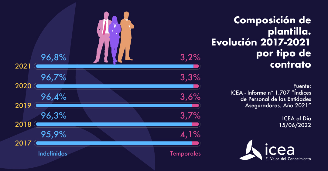 Composición de plantilla, evolución 2017-2021 por tipo de contrato