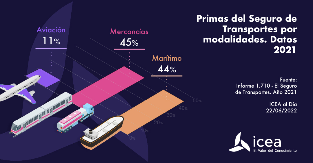 Primas del seguro de transportes por modalidades, datos 2021