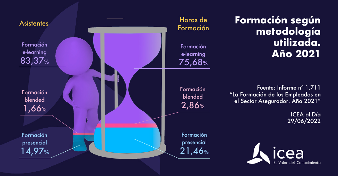 Formación según metodología utilizada, año 2021