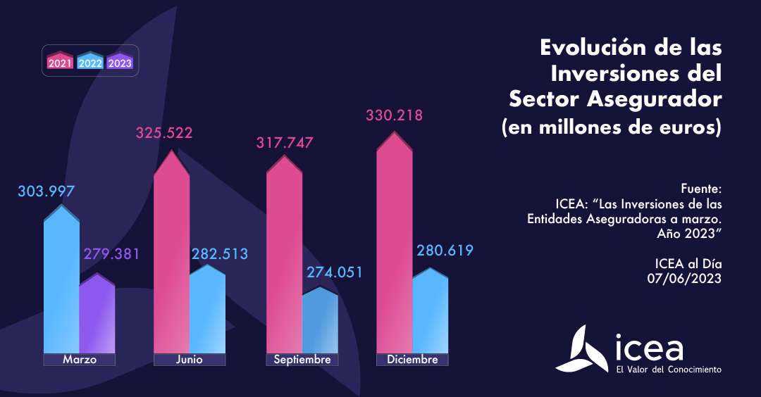 Las inversiones de las entidades aseguradoras españolas año 2023