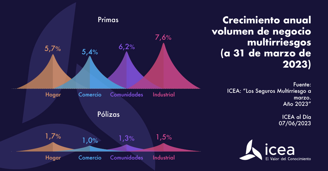 Los Seguros Multirriesgo a marzo de 2023