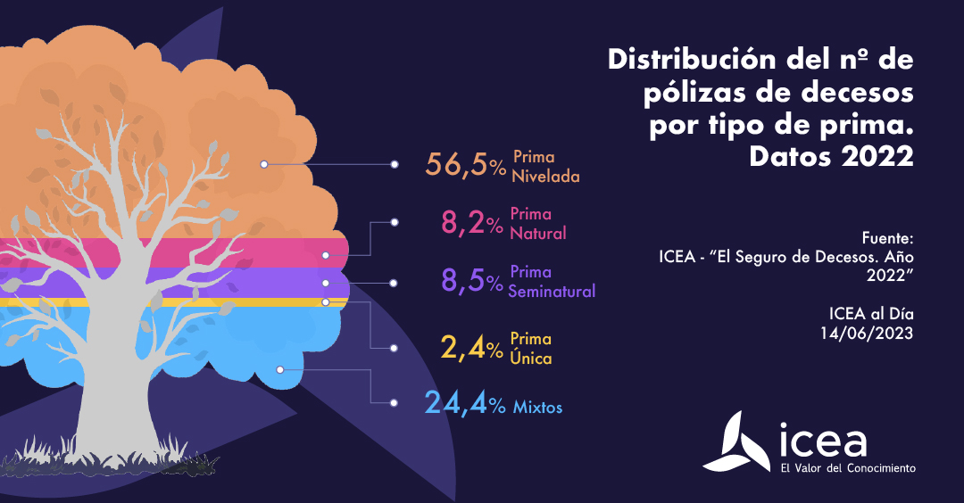 Distribución del nº de pólizas de decesos por tipo de prima. Datos 2022