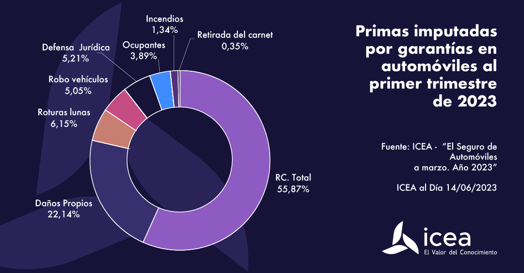 Primas imputadas por garantías en automóviles al primer trimestre de 2023