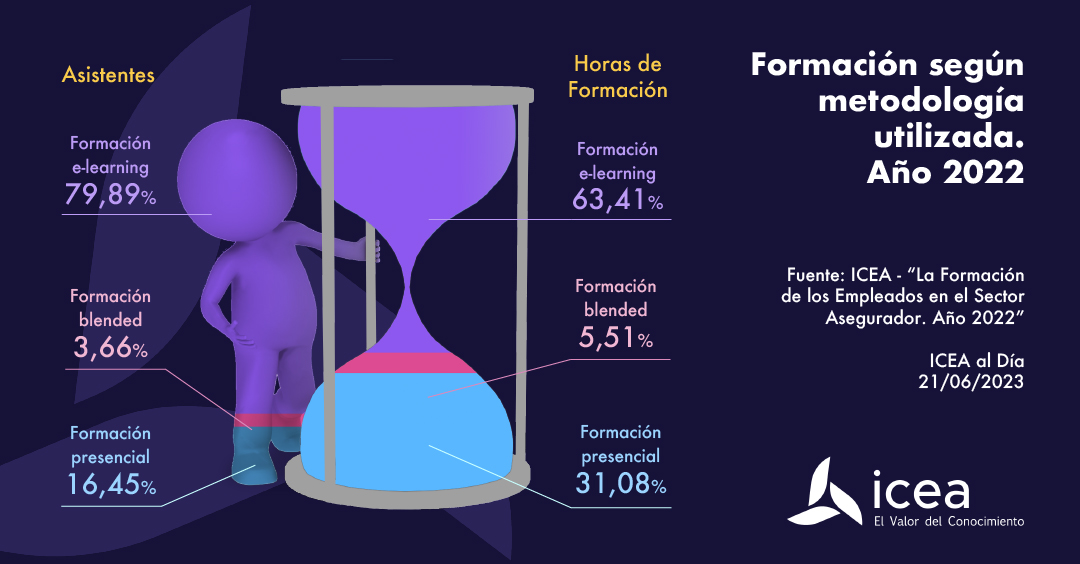 Formación de los empleados en el sector asegurador según metodología utilizada, año 2022