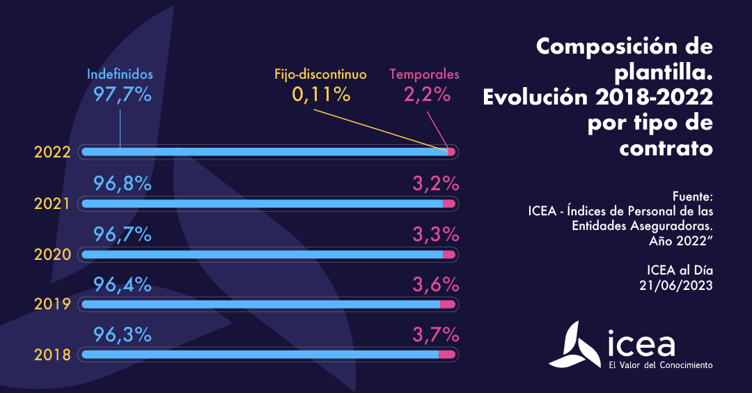 Composición de plantilla por tipo de contrato de las entidades aseguradoras desde 2018 a 2022