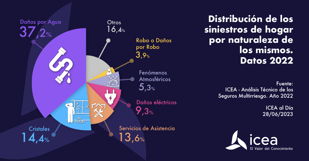 Crecimientos anuales de primas No Vida por modalidades de enero a junio de 2022