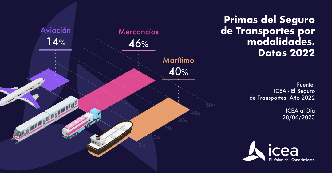 Primas del seguro de transportes por modalidades en el año 2022